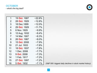 14 
OCTOBER 
- what’s the big deal? 
1 19 Oct. 1987 −22.6% 
2 28 Oct. 1929 −12.8% 
3 18 Dec.1899 −12.0% 
4 29 Oct. 1929 −11.7% 
5 6 Nov. 1929 −9.9% 
6 12 Aug. 1932 −8.4% 
7 14 Mar. 1907 −8.3% 
8 26 Oct. 1987 −8.0% 
9 15 Oct. 2008 −7.9% 
10 21 Jul. 1933 −7.8% 
11 18 Oct. 1937 −7.8% 
12 1 Dec. 2008 −7.7% 
13 9 Oct. 2008 −7.3% 
14 1 Feb. 1917 −7.2% 
15 27 Oct. 1997 −7.2% 
16 5 Oct. 1932 −7.1% 
(S&P 500: biggest daily declines in stock market history) 
 