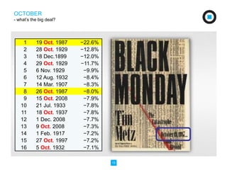15 
OCTOBER 
- what’s the big deal? 
1 19 Oct. 1987 −22.6% 
2 28 Oct. 1929 −12.8% 
3 18 Dec.1899 −12.0% 
4 29 Oct. 1929 −11.7% 
5 6 Nov. 1929 −9.9% 
6 12 Aug. 1932 −8.4% 
7 14 Mar. 1907 −8.3% 
8 26 Oct. 1987 −8.0% 
9 15 Oct. 2008 −7.9% 
10 21 Jul. 1933 −7.8% 
11 18 Oct. 1937 −7.8% 
12 1 Dec. 2008 −7.7% 
13 9 Oct. 2008 −7.3% 
14 1 Feb. 1917 −7.2% 
15 27 Oct. 1997 −7.2% 
16 5 Oct. 1932 −7.1% 
 