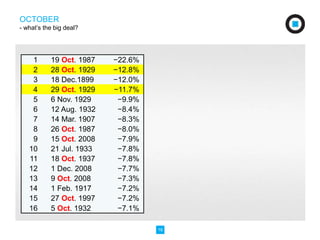 16 
OCTOBER 
- what’s the big deal? 
1 19 Oct. 1987 −22.6% 
2 28 Oct. 1929 −12.8% 
3 18 Dec.1899 −12.0% 
4 29 Oct. 1929 −11.7% 
5 6 Nov. 1929 −9.9% 
6 12 Aug. 1932 −8.4% 
7 14 Mar. 1907 −8.3% 
8 26 Oct. 1987 −8.0% 
9 15 Oct. 2008 −7.9% 
10 21 Jul. 1933 −7.8% 
11 18 Oct. 1937 −7.8% 
12 1 Dec. 2008 −7.7% 
13 9 Oct. 2008 −7.3% 
14 1 Feb. 1917 −7.2% 
15 27 Oct. 1997 −7.2% 
16 5 Oct. 1932 −7.1% 
 