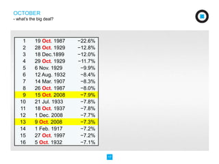 17 
OCTOBER 
- what’s the big deal? 
1 19 Oct. 1987 −22.6% 
2 28 Oct. 1929 −12.8% 
3 18 Dec.1899 −12.0% 
4 29 Oct. 1929 −11.7% 
5 6 Nov. 1929 −9.9% 
6 12 Aug. 1932 −8.4% 
7 14 Mar. 1907 −8.3% 
8 26 Oct. 1987 −8.0% 
9 15 Oct. 2008 −7.9% 
10 21 Jul. 1933 −7.8% 
11 18 Oct. 1937 −7.8% 
12 1 Dec. 2008 −7.7% 
13 9 Oct. 2008 −7.3% 
14 1 Feb. 1917 −7.2% 
15 27 Oct. 1997 −7.2% 
16 5 Oct. 1932 −7.1% 
 