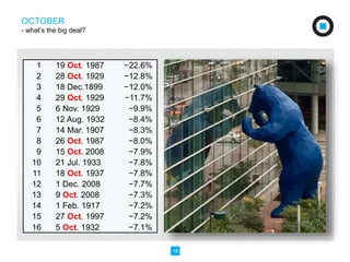 18 
OCTOBER 
- what’s the big deal? 
1 19 Oct. 1987 −22.6% 
2 28 Oct. 1929 −12.8% 
3 18 Dec.1899 −12.0% 
4 29 Oct. 1929 −11.7% 
5 6 Nov. 1929 −9.9% 
6 12 Aug. 1932 −8.4% 
7 14 Mar. 1907 −8.3% 
8 26 Oct. 1987 −8.0% 
9 15 Oct. 2008 −7.9% 
10 21 Jul. 1933 −7.8% 
11 18 Oct. 1937 −7.8% 
12 1 Dec. 2008 −7.7% 
13 9 Oct. 2008 −7.3% 
14 1 Feb. 1917 −7.2% 
15 27 Oct. 1997 −7.2% 
16 5 Oct. 1932 −7.1% 
 
