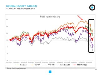 19 
GLOBAL EQUITY INDICES 
- 1 Nov. 2013 to 20 October 2014 
115 
110 
105 
100 
95 
90 
85 
01/11/2013 01/12/2013 01/01/2014 01/02/2014 01/03/2014 01/04/2014 01/05/2014 01/06/2014 01/07/2014 01/08/2014 01/09/2014 01/10/2014 
Dow Jones S&P 500 FTSE 100 Euro Stoxx 50 MSCI World ($) 
Source: Credo Group, Datastream 
Global equity indices (1Y) 
Dow Jones S&P 500 FTSE 100 Euro Stoxx 50 MSCI World ($) 
 