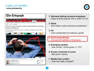 29 
1. Germany feeling eurozone slowdown 
- share of world exports: 8% (v. 2007: 9.1%) 
2. Ebola 
- will it follow route of previous pandemics? 
3. Oil 
- more complicated (on balance: good!) 
4. Fed turning off taps 
- the real risk: deflation in Eurozone 
5. Emerging markets 
- “new normal”: China grows +/- 7%? 
6. Europe continues to waver 
- ditto point 4 above 
7. Middle East conflict 
- what has really changed? 
A WALL OF WORRY… 
- some perspective 
 