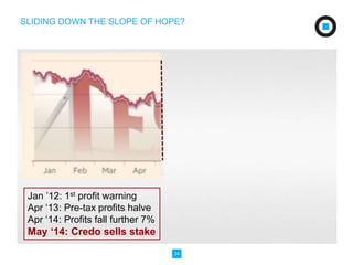 SLIDING DOWN THE SLOPE OF HOPE? 
34 
Jan ’12: 1st profit warning 
Apr ‘13: Pre-tax profits halve 
Apr ‘14: Profits fall further 7% 
May ‘14: Credo sells stake 
 