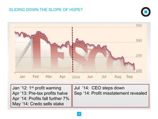 SLIDING DOWN THE SLOPE OF HOPE? 
36 
Jan ’12: 1st profit warning 
Apr ‘13: Pre-tax profits halve 
Apr ‘14: Profits fall further 7% 
May ‘14: Credo sells stake 
Jul ‘14: CEO steps down 
Sep ‘14: Profit misstatement revealed 
 