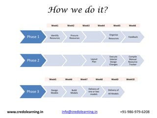 How we do it?
                        Week1         Week2         Week3             Week4        Week5        Week6



                        Identify        Procure                                Organize
          Phase 1      Resources       Resources                              Resources
                                                                                                Feedback




                                                                               Execute          Compile
                                                             Layout            Interior          Manual
          Phase 2                                             Plan              Design          Resource
                                                                               Changes           Tracker




                       Week5        Week6          Week7          Week8          Week9         Week10


                                                           Delivery of        Delivery of
                        Design           Build
          Phase 3       Models          Models
                                                           one or two
                                                                              All Models
                                                            models




www.credolearning.in               info@credolearning.in                                    +91-986-979-6208
 