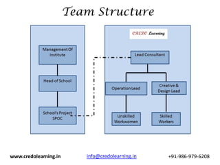 Team Structure




www.credolearning.in      info@credolearning.in   +91-986-979-6208
 