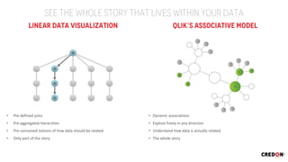 • Pre-defined joins
• Pre-aggregated hierarchies
• Pre-conceived notions of how data should be related
• Only part of the story
• Dynamic associations
• Explore freely in any direction
• Understand how data is actually related
• The whole story
 