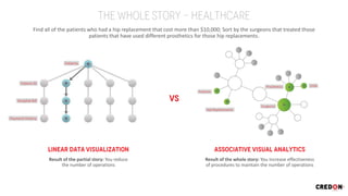 Result of the partial story: You reduce
the number of operations
Result of the whole story: You increase effectiveness
of procedures to maintain the number of operations
Find all of the patients who had a hip replacement that cost more than $10,000; Sort by the surgeons that treated those
patients that have used different prosthetics for those hip replacements.
Patients
Patient ID
Hospital Bill
Payment History
Patients
Prosthetics
Hip Replacements
Surgeons
$10k
 