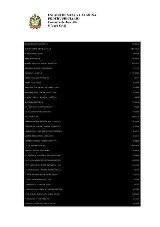 ESTADO DE SANTA CATARINA
PODER JUDICIÁRIO
Comarca de Joinville
6ª Vara Cível

BELGO BEKAERT ARAMES S.A.
BERMETAIS IND. TREFILAGEM S.A.
BF ENGENHARIA LTDA

531.220,26
1.032.137,27
2.805,00

BM&F BOVESPA S.A

26.250,00

BOMPEL INDUSTRIA DE CALCADOS LTDA

65.874,52

BRADESCO AUTO/RE CIA SEGUROS
BRADESCO SAUDE S.A.
BRASIL TELECOM CELULAR S/A

2.151,28
2.719.183,65
286,57

BRASIL TELECOM SA

4.856,18

BRIOVILLE COM. DE MAT. DE LIMPEZA LTDA

3.972,46

BRUNOPEL IND. E COM. DE PAPEIS LTDA

15.300,00

BUREAU VERITAS - BVQI SOC.CERT.LTDA

584,26

BUSCHLE & LEPPER S.A.
C A L CENTRO AUTOMOTIVOS LTDA.

37.253,20
956,28

C.H.R. LAVACAO A QUENTE LTDA.

11.500,00

CALOI NORTE S/A

80.076,25

CARBONI DISTRIBUIDORA DE VEICULOS LTDA

6.416,68

CAROLINE DE OLIVEIRA TRANSP. E LOG. LTDA

3.592,40

CARREIRA MULLER & ASSOC CONSULT EMPRES.

8.249,37

CASA DE ARAMES SANTA RITA LTDA
CATARINENSE ENGENHARIA AMBIENTAL
CELESC DISTRIBUICAO SA

40.185,76
1.164,29
604.459,70

CHAVES E MARAN ADVOGADOS

9.999,70

CIA NACIONAL DE ESCOLAS DA COMUNIDADE

3.800,00

CIA. LATINO AMERICANA DE MEDICAMENTOS

62.188,24

CINTYA COMERCIAL PCS DE BICICLETAS LTDA

633.643,62

CL. NEUROLOGICA E NEUROCIRURGIA DE JLLE

280,00

CLARCK METERIAL HAN.S.AMERICA LTDA

1.727,70

CLINICA MEDICA HSIAO S/C LTDA

167,50

COMERCIAL ELETRICA DW LTDA

437,43

COMPANHIA INDUSTRIAL H CARLOS SCHNEIDER

18.072,84

COND. PARQUE RESID. SAINT MERE L`EGLISE

27.825,18

CONFECCOES STAR JEANS LTDA

4.370,00

CONSELHO REG.DE ENG. ARQ.E AGR; SC

2.950,92

 