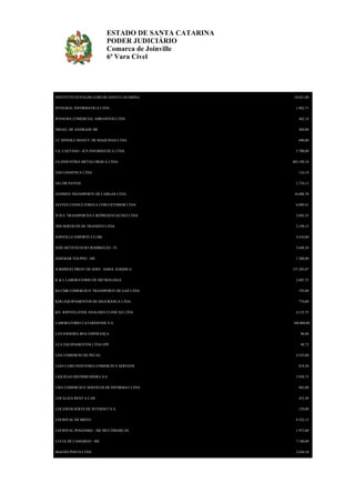 ESTADO DE SANTA CATARINA
PODER JUDICIÁRIO
Comarca de Joinville
6ª Vara Cível

INSTITUTO EUVALDO LODI DE SANTA CATARINA
INTEGRAL INFORMATICA LTDA.

18.021,00
1.882,71

IPANEMA COMERCIAL ABRASIVOS LTDA

462,14

ISRAEL DE ANDRADE ME

269,00

J C SPINDLE MANUT. DE MAQUINAS LTDA

690,00

J.A. CAETANO - JCN INFORMATICA LTDA
J.G.INDUSTRIA METALURGICA LTDA
JAD LOGISTICA LTDA
JALTIR PAVESI
JANSSEN TRANSPORTE DE CARGAS LTDA

5.700,00
403.189,10
134,19
2.734,13
16.088,70

JAYFEX CONSULTORIA E COM.EXTERIOR LTDA

6.089,41

JJ SUL TRANSPORTES E REPRESENTACOES LTDA

2.603,55

JMS SERVICOS DE TRANSITO LTDA

2.199,15

JOINVILLE ESPORTE CLUBE

4.410,00

JOSE BITTENCOURT RODRIGUES - FI

5.648,50

JOSEMAR VOLPINI - ME

1.200,00

JURIPREST PREST DE SERV. ASSES. JURIDICA
K & L LABORATORIO DE METROLOGIA

137.285,07
2.607,75

K8 CMR COMERCIO E TRANSPORTE DE GAS LTDA

195,00

KDG EQUIPAMENTOS DE SEGURANCA LTDA

774,00

KN JOINVILLENSE ANALISES CLINICAS LTDA
LABORATORIO CATARINENSE S.A.

4.135,75
100.000,00

LAVANDERIA BOA ESPERANÇA

96,00

LCA EQUIPAMENTOS LTDA EPP

48,72

LDA COMERCIO DE PECAS
LIAN CARD INDUSTRIA COMERCIO E SERVI¦OS
LIQUIGAS DISTRIBUIDORA S/A

4.355,00
819,50
5.958,75

LMA COMERCIO E SERVICOS DE INFORMAT.LTDA

965,00

LOCALIZA RENT A CAR

455,49

LOCAWEB SERVS DE INTERNET S.A.

129,00

LOURIVAL DE BRITO

8.522,15

LOURIVAL POSANSKE - ME MULTIMARCAS

1.973,00

LUCIA DE CAMARGO - ME

7.180,00

MAGNO PNEUS LTDA

2.636,10

 