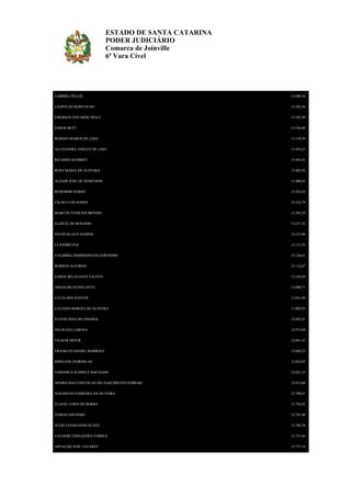 ESTADO DE SANTA CATARINA
PODER JUDICIÁRIO
Comarca de Joinville
6ª Vara Cível

GABRIEL PELLIS

13.600,56

LEOPOLDO KOPP FILHO

13.592,56

EMERSON EDUARDO WOLF

13.585,90

EDSON BETT

13.536,08

ROSINEI BAIROS DE LIMA

13.518,59

ALEXANDRA TEREZA DE LIMA

13.493,67

RICARDO SCHMIDT

13.491,01

ROSA MARIA DE OLIVEIRA

13.402,82

ALDAIR JOSE DE DEMENJON

13.400,43

ROSEMERI HARDT

13.353,25

CELSO LUIS GOMES

13.352,79

MARCOS VENICIOS BIONDO

13.285,29

ELIZETE DO ROSARIO

13.237,32

DAVID KLAUS HASPER

13.213,90

LEANDRO PAZ

13.131,93

VALMIRIA ZIMMERMANN GERONIMO

13.126,61

ROBSON SATORNO

13.112,67

EDSON BELEGANTE FAUSTO

13.105,09

ARNALDO NUNES NETO

13.098,71

LUCIA DOS SANTOS

13.031,89

LUCIANO BORGES DE OLIVEIRA

13.002,85

FLAVIO MAX DO AMARAL

12.992,41

NELSI DALLABONA

12.973,69

VILMAR MEIER

12.881,47

FRANKLIN DANIEL BARBOSA

12.840,22

JOSELENE D'ORNELAS

12.824,92

VERONICA SCHMITZ MACHADO

12.821,35

APARECIDA CONCEICAO DO NASCIMENTO FERRARI

12.813,60

NAZARENO FERREIRA DA SILVEIRA

12.798,01

ELIANE LOPES DE BORBA

12.792,83

TOMAZ GOLINSKI

12.791,40

JULIO CESAR GONCALVES

12.764,70

VALDOIR FERNANDES CORREA

12.753,46

ARNALDO JOSE TAVARES

12.737,19

 