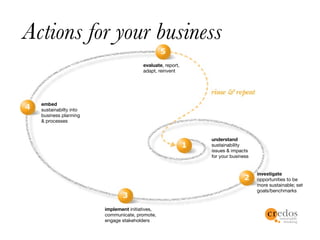 Actions for your business
                                       evaluate, report,
                                       adapt, reinvent




  embed
  sustainabilty into
  business planning
  & processes


                                                           understand
                                                           sustainability
                                                           issues & impacts
                                                           for your business


                                                                               investigate
                                                                               opportunities to be
                                                                               more sustainable; set
                                                                               goals/benchmarks


                       implement initiatives,
                       communicate, promote,
                       engage stakeholders
 