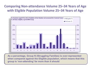 Comparing Non-attendance Volume 25–34 Years of Age with Eligible Population Volume 25–34 Years of AgeAs a percentage, Group N (Struggling Families) is over-represented when compared against the Eligible population, which means that this group is ‘non-attending’ far more than it should