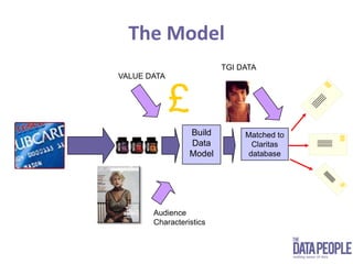 The ModelTGI DATAVALUE DATA£Build Data ModelMatched to Claritas databaseAudienceCharacteristics