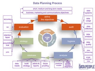 Data AnalyticsWhat could your data be telling you?We will undertake analysis on your data to build a fuller picture. For example:Basket analysis - identifies products likely to be purchased together, usually for cross-sellingPropensity models - help maximise Return on Investment (ROI) by targeting the most suitable audienceChurn modelling - predicting the likelihood to lapseLifetime value - quantifies the overall value of each customer at a revenue, gross or net profit level        