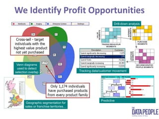 turning that information into marketing advantage