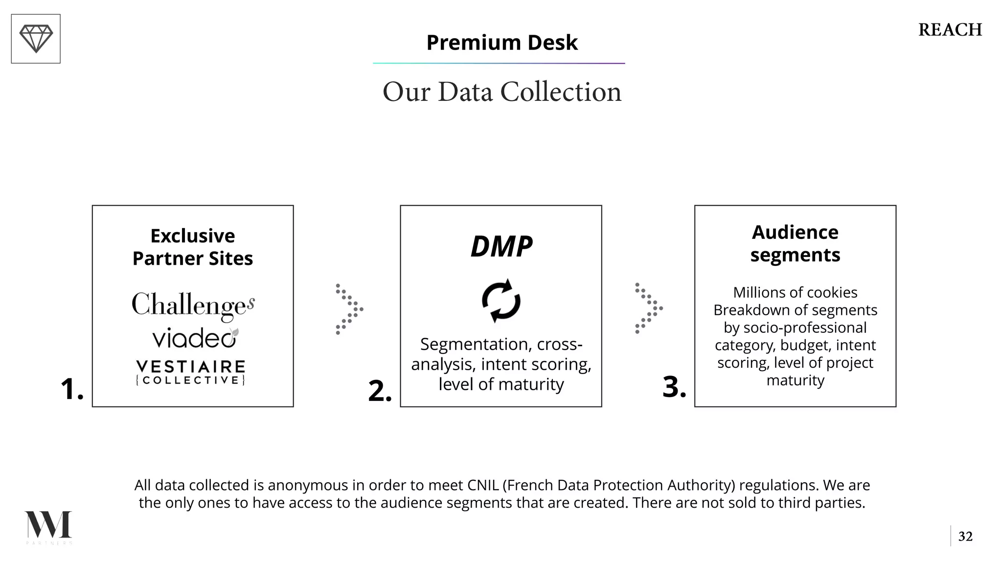 All data collected is anonymous in order to meet CNIL (French Data Protection Authority) regulations. We are
the only ones to have access to the audience segments that are created. There are not sold to third parties.
Audience
segments
Millions of cookies
Breakdown of segments
by socio-professional
category, budget, intent
scoring, level of project
maturity
Premium Desk
Exclusive
Partner Sites DMP
Segmentation, cross-
analysis, intent scoring,
level of maturity
1. 2. 3.
 