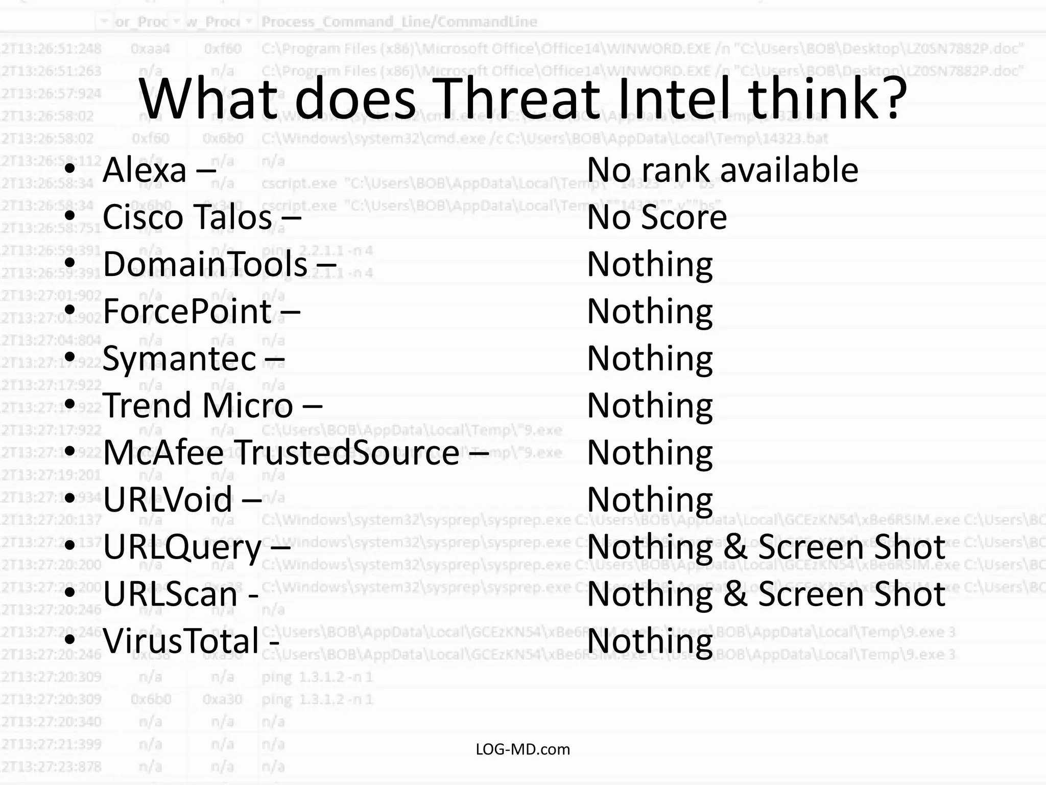 What does Threat Intel think?
• Alexa – No rank available
• Cisco Talos – No Score
• DomainTools – Nothing
• ForcePoint – Nothing
• Symantec – Nothing
• Trend Micro – Nothing
• McAfee TrustedSource – Nothing
• URLVoid – Nothing
• URLQuery – Nothing & Screen Shot
• URLScan - Nothing & Screen Shot
• VirusTotal - Nothing
LOG-MD.com
 