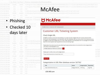 McAfee
• Phishing
• Checked 10
days later
LOG-MD.com
 