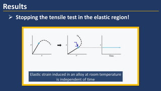 ➢ Stopping the tensile test in the elastic region!
Results
 