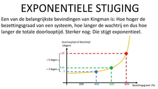 EXPONENTIELE STIJGING
Een van de belangrijkste bevindingen van Kingman is: Hoe hoger de
bezettingsgraad van een systeem, h...