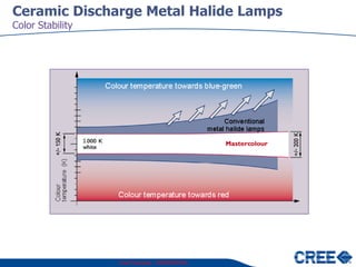 Ceramic Discharge Metal Halide Lamps
Color Stability




                  Cree Proprietary - CONFIDENTIAL
 