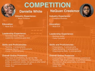 COMPETITION
Daniella White
Industry Experience:
• Music Professor
Education:
• Music B.A.
Leadership Experience:
• Secondary Music Teacher
• Leadership experience goes here
Skills and Pro
fi
ciencies:
• Teaching - 0 endorsements
• Customer Service - 0 endorsements
• Choral - 0 endorsements
NaQuan Creekmore
Overall Online Presence:
• They have 44 connections, No banner, little
professionalism with headshot, how detailed is the
pro
fi
le, no published articles, not active on other social
media, no customized LinkedIn URL
• Grade: Poor
Industry Experience:
• Freelance Business
Education:
• Music B.A.
Leadership Experience:
• Business owner
• Camp Counselor
Skills and Pro
fi
ciencies:
• Presentations - 0 endorsements
• Digital Marketing - 0 endorsements
• Organizational Skills - 0 endorsements
Overall Online Presence:
• 3 connections, No customized banner, professional
headshot, little detail to pro
fi
le, no published articles,
not active on other social media, no LinkedIn
customized URL
• Grade: Poor
 