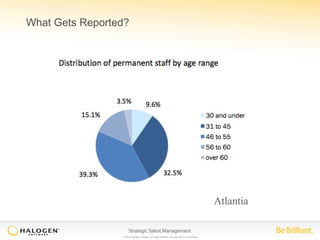 What Gets Reported? 
© 2014 Halogen Software. All rights reserved. All contents are confidential. 
Atlantia 
 