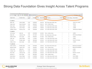 Strong Data Foundation Gives Insight Across Talent Programs 
© 2014 Halogen Software. All rights reserved. All contents are confidential. 
 