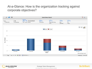 At-a-Glance: How is the organization tracking against 
corporate objectives? 
© 2014 Halogen Software. All rights reserved. All contents are confidential. 
 