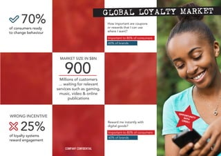 GLOBAL LOYALTY MARKET
MARKET SIZE IN $BN
900Millions of customers
... waiting for relevant
services such as gaming,
music,...
