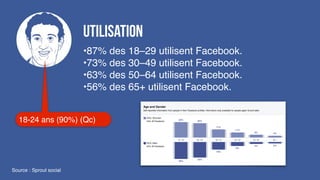 •87% des 18–29 utilisent Facebook.
•73% des 30–49 utilisent Facebook.
•63% des 50–64 utilisent Facebook.
•56% des 65+ utilisent Facebook.
Utilisation
Source : Sprout social
18-24 ans (90%) (Qc)
 