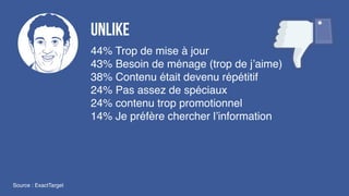 Source : ExactTarget
Unlike
44% Trop de mise à jour
43% Besoin de ménage (trop de j’aime)
38% Contenu était devenu répétitif
24% Pas assez de spéciaux
24% contenu trop promotionnel
14% Je préfère chercher l’information
 