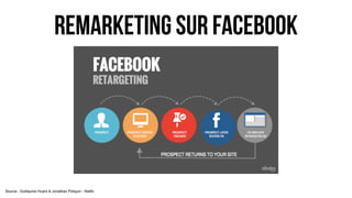 remarketing sur Facebook
Source : Guillaume Huard & Jonathan Poliquin - Natifs
 
