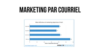 marketing par courriel
 
