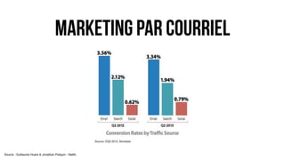 marketing par courriel
Source : Guillaume Huard & Jonathan Poliquin - Natifs
 