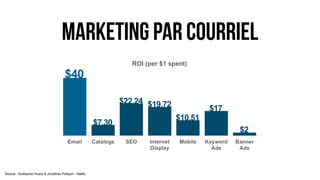marketing par courriel
Source : Guillaume Huard & Jonathan Poliquin - Natifs
 