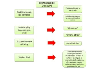 Rectificación de
los nombres
Justicia (yi) y
benevolencia
(ren)
El conocimiento
del Ming
Piedad filial
Preocupación por la
existencia
individuos cumplan con
las responsabilidades y
deberes
“deber ser”
“amar a otros”
autodisciplina
“El respeto por todo
cuanto pertenece al
mundo de los padres: el
culto de lo antiguo, la
veneración de la tradición,
el respeto por cuanto
pudieron haber hecho los
predecesores, etc”.
DESARROLLO DE
CREENCIAS
 
