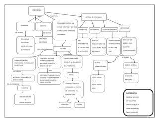 CREENCIAS
CERRADAS ABIERTAS
TIPOS
SE DIVIDENSE DIVIDEN
CIENTIFICAS
HISTORICAS
RELIGIOSAS
POLOTICAS
MITOS, LEYENDA,
SUPERTISION
PENSAMIENTOS CON UNA
CARGA AFECTIVA Y QUE NOS
ACEPTA COMO VERDADES
ADQUIRIDAS
SISTEMA DE CREENCIAS
CONSIENTES INCONSIENTE POTENCIALIZASORES
LIMITADORES
SON
PENSAMIENTOS
DE LOS QUE UNO
SE DA CUENTAS
SON LOS
PENSAMIENTOS DE
LOS QUE UNO NO SE
DA CUENTA
CONSECUENCIAS
SATISFACTORIAS
EN NUESTRA
VIDA
SON LOS QUE
INCIDEN CON
NUESTRO
COMPORTAMIENTO
Y ACTITUDES
DE RAIZ
(PRIMER PLANO)
SE DIVIDEN
BASICA (2 NIVEL)
YO NO PUEDO
YO NO SIRVO
YO NO VALGO
NADA
MANDANTE
IMPULSIVO
SE DEFINEN
VALORES
CONYEBAN
SON
TRANSFORMACIONES
SOCIAL Y LA REALIZACION
DE LA PERSONA
REFERIDOS
MAPAS
CONJUNTO DE IDEAS,
FORMANDO UN PATRON
DE CONDUCTO EN
NUESTRA VIDA
EDUCACION CULTURA
PRINCIPIOS QUE NOS
PERMITEN ORIENTAR
NUESTRAS CONDUCTA Y
MANERA DE SER
CREENCIAS FUNDAMENTALES
QUE NOS AYUDAN PREFERIR Y
ELEGIR UNAS COSAS EN
LUGAR DE OTRA.
SON
PROPORCIONAN
FORMULAR METAS Y
PROPOSITOS PERSONALES Y
COLECTIVOS
INTERESES. SENTIMIENTOS Y
CONVICCIONES
RELACIONANDOSE
EVENTOS
CIRCUNSTANCIAS
O
CASOS POSIBLES
PARTICIPANTES:
MARISOL NAVARRO
MAYKA LOPEZ
ARACELIS VILLALTA
INDIRA RODRIGUEZ
CINDI RODRGUEZ
P