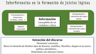 I n t e r fer enci a s e n l a fo r m a ci ón d e j u i ci o s l ó g i c o s
Circunstancias e
intenciones
(Cuándo, cómo…)
Interpretación o
valoración del sujeto
emisor
Impacto
emocional
Información
(susceptible de ser
verdadero o falso) Interpretación o
valoración del sujeto
receptor
Intención del discurso
Demostrar/ convencer
Busca la intención de distintos tipos de discurso: científico, filosófico, alegato en un juicio,
político, periodístico…
Relaciónalo con intereses/valores
 