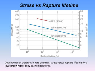 Stress vs Rapture lifetime
Dependence of creep strain rate on stress; stress versus rupture lifetime for a
low carbon-nickel alloy at 3 temperatures.
 