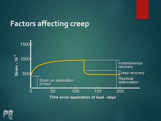 Factors affecting creep
0 50 100 150 200
Instantaneous
recovery
Creep recovery
Residual
deformation
500
1000
1500
Strain on application
of load
Time since application of load - days
Strain-10
-6
 