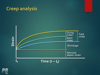 Creep analysis
Drying
creep
Basic
creep
Total
creep
Shrinkage
Nominal
elastic strain
Time (t – t )0
t0
Strain
 