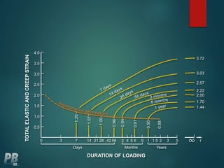 4.0
3.5
3.0
2.5
2.0
1.5
3.72
3.03
2.57
2.22
2.00
1.70
1.44
1.0
0.5
0 3 7 14 21 28 42 56 3 4 5 6 9 1 1.5 2 3 5
Days Months Years
1.20
1.07
1.00
0.96
0.91
0.94
0.90
0.88
t
DURATION OF LOADING
TOTALELASTICANDCREEPSTRAIN
 