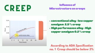 conventional alloy -low copper
amalgam 2.5%creep
High performance alloy -High
copper amalgam 0.2%creep
CREEP
CREEP
CREEP
According to ADA Specification
no. 1 Creep should be below 3%
Influence of
Microstructure on creeps
 