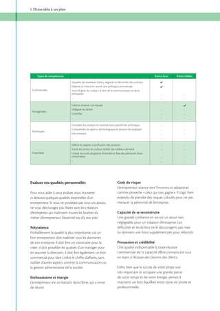 I. D’une idée à un plan

Types de compétences

Points forts

Points faibles

Acquérir de nouveaux clients, négocier et décrocher des contrats
Elaborer et mettre en œuvre une politique commerciale
Avoir le goût du contact, le sens de la communication et de la
persuasion
...

...
...

...
...

Managériales

Gérer et motiver une équipe
Déléguer les tâches
Contrôler
...

...
...
...

...
...
...

Techniques

Connaître les produits et maitriser leurs spéciﬁcités techniques
Comprendre les aspects technologiques et pouvoir les expliquer
Etre innovant
...

...
...
...
...

...
...
...
...

...
...

...
...

Financières

Déﬁnir et adapter la tariﬁcation des produits
Suivre les ventes, les coûts et établir des tableaux de bord
Utiliser les outils de gestion ﬁnancière et faire des prévisions ﬁnancières ﬁables
...

...
...

...
...

Commerciales

Evaluez vos qualités personnelles
Pour vous aider à vous évaluer, vous trouverez
ci-dessous quelques qualités essentielles d’un
entrepreneur. Si vous ne possédez pas tous ces atouts,
ne vous découragez pas. Rares sont les créateurs
d’entreprises qui maîtrisent toutes les facettes du
métier d’entrepreneur. L’essentiel est d’y voir clair.
Polyvalence
Probablement la qualité la plus importante, car un
bon entrepreneur doit maîtriser tous les domaines
de son entreprise. Il doit être un visionnaire pour la

commercial pour faire croître le chiffre d’affaires, sans
oublier d’autres aspects comme la communication ou
la gestion administrative de la société.
Enthousiasme et énergie
L’entrepreneur est un battant dans l’âme, qui a envie
de réussir.

Goût du risque
L’entrepreneur avance vers l’inconnu et adopterait
comme proverbe «celui qui ose, gagne». Il s’agit bien
entendu de prendre des risques calculés pour ne pas
menacer la pérennité de l’entreprise.
Capacité de se reconstruire
Une grande confiance en soi est un atout non
négligeable pour un créateur d’entreprise. Les
difficultés et les échecs ne le découragent pas mais
lui donnent une force supplémentaire pour rebondir.
Persuasion et crédibilité
Une qualité indispensable à toute réussite
commerciale est la capacité d’être convaincant tout
en étant à l’écoute des besoins des clients.
Enfin, bien que le succès de votre projet soit
très important et accapare une grande partie
de votre temps et de votre énergie, pensez à
maintenir un bon équilibre entre votre vie privée et
professionnelle.

 