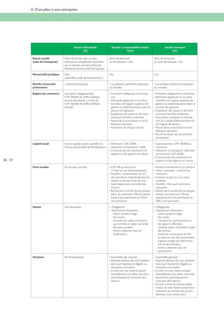 II. D’un plan à une entreprise

Raison individuelle
(RI)

Société à responsabilité limitée
(Sàrl)

Société anonyme
(SA)

Raison sociale
(nom de l’entreprise)

Nom de famille, avec ou sans
prénom(s), compléments possibles
qui ne doivent pas faire présumer
l’existence d’une société de capitaux.

Nom de personne
ou de fantaisie + Sàrl.

Nom de personne
ou nom de fantaisie + SA.

Personnalité juridique

Non.
(assimilée à celle de l’entrepreneur).

Oui.

Oui.

Nombre d’associés/
actionnaires

1 personne physique.

1 ou plusieurs personnes physiques
ou morales.

1 ou plusieurs personnes physiques
ou morales.

Registre du commerce

Inscription obligatoire dès
CHF 100 000 de chiﬀre d’aﬀaires
annuel (facultative si moins de
CHF 100 000 de chiﬀre d’aﬀaires
annuel).

tive.
membres de l’organe supérieur de
gestion ou d’administration selon le
pouvoir de signature.

membres de l’organe supérieur de
gestion ou d’administration selon le
pouvoir de signature.
constitutif certiﬁés conformes.

constitutif certiﬁés conformes.
libération des parts.

tion du Conseil d’administration et
de l’organe de révision.
libération des parts.
(anonymat).

Capital social
fortune personnelle de l’entrepreneur.

minimum.
espèces ou des apports en nature.

36 37

au minimum CHF 50 000.
espèces ou des apports en nature.

Parts sociales

Pas de parts sociales.
(1 franc en cas d’assainissement).
minimum.
des associés et majorité absolue du
capital social avec droit de vote
(sauf dispositions contraires des
statuts).

supérieur.
statutaires.
capital social à titre permanent et

titre provisoire.
Statuts

Pas nécessaires.

- montant du capital social ainsi
que nombre et valeur nominale

- montant du capital-actions et
- nombre, valeur nominale et types

- forme à observer pour les
publications.

- mode de convocation de l’AG
- organes chargés de l’administra- forme à observer pour les
publications.

Décisions

Par l’entrepreneur.
tées (sauf dispositions légales ou
statutaires contraires).

tées (sauf dispositions légales ou
statutaires contraires).

tionnellement à la valeur des parts
(sauf dispositions contraires des
statuts).

tionnellement à la valeur nominale
des actions (sauf dispositions
contraires des statuts).
le droit de vote s’exerce proportionnellement au nombre des actions

 