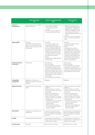 Raison individuelle
(RI)
Gestion et
représentation

Par l’entrepreneur. Il peut déléguer la
signature à des tiers.

Société à responsabilité limitée
(Sàrl)

Société anonyme
(SA)

par les statuts ou décision :

- disposition contraire des statuts

- des tiers.

- délégation à un ou plusieurs de
ses membres (délégués) ou à des
tiers (directeurs), sauf compétences inaliénables propres au seul
Conseil.

un directeur domicilié en Suisse.

teur ou un directeur domicilié en
Suisse.
Responsabilité

Financière :
personnelle et illimitée de l’entrepreneur sur tous ses biens. Pas de
séparation entre sa fortune et celle
de l’entreprise.

en principe, le capital social
répond seul des dettes de la
société. Possibilité de prévoir, dans
les statuts, l’obligation d’eﬀectuer
des versements complémentaires
(obligation liée à une part sociale
et limitée au double de la valeur
nominale de celle-ci) et de fournir
des prestations accessoires.

le capital social répond seul des
dettes de la société.

application par analogie des dispositions de la SA.

de liquidation proportionnel au
montant des parts détenues (sauf
dispositions contraires des statuts).

Droits des associés /
actionnaires

responsabilité pour faute ou
pour négligence des auteurs du
prospectus d’émission (publication
imposée par la loi comprenant les
informations indispensables aux
investisseurs), des fondateurs, des
administrateurs, des réviseurs ou
des tiers dans l’administration, la
gestion ou la liquidation.

de liquidation proportionnel au
montant des actions détenues (sauf
dispositions contraires des statuts).

Pas d’associés.

décision judiciaire) avec indemnité
correspondant à la valeur réelle des
parts sociales.

Comptabilité
commerciale

Obligatoire si l’inscription au
Registre du commerce est elle aussi
obligatoire.

Organe de révision

L’organe de révision n’est pas obligatoire.

obligatoire.
ordinaire ou restreint selon la taille
de la société.
la SA de se passer d’organe de
révision («opting out») si les trois
conditions suivantes sont réalisées
cumulativement :

- la Sàrl n’est soumise qu’à un

- la SA n’est soumise qu’à un

- l’eﬀectif de la Sàrl ne dépasse
pas dix emplois à plein temps en
moyenne annuelle.

Fiscalité

obligatoire.

Sàrl de se passer d’organe de
révision («opting out») si les trois
conditions suivantes sont réalisées
cumulativement :

L’entrepreneur est assuré comme
indépendant.

Obligatoire.

ordinaire ou restreint selon la taille
de la société.

AVS/AI/APG

Obligatoire.

- l’eﬀectif de la SA ne dépasse pas
dix emplois à plein temps en
moyenne annuelle.

Les associés n’y sont pas soumis,
sauf s’ils sont également employés
de la Sàrl (assujettis en cette qualité
seulement).

Les actionnaires n’y sont pas soumis,
sauf s’ils sont également employés
de la SA (assujettis en cette qualité
seulement).

Assujettissement de l’entrepreneur.
bénéﬁce net et le capital.

Transformation

Pas prévue.

bénéﬁce net et le capital.

Prévue par la loi sur la fusion.

Prévue par la loi sur la fusion.

 