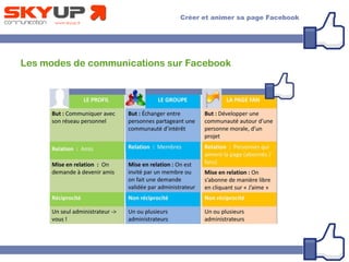 Les modes de communications sur Facebook
 